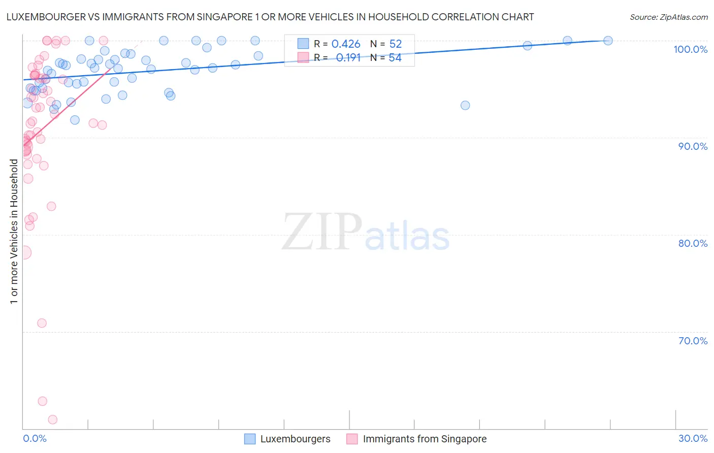 Luxembourger vs Immigrants from Singapore 1 or more Vehicles in Household
