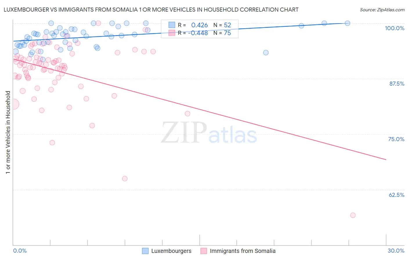 Luxembourger vs Immigrants from Somalia 1 or more Vehicles in Household