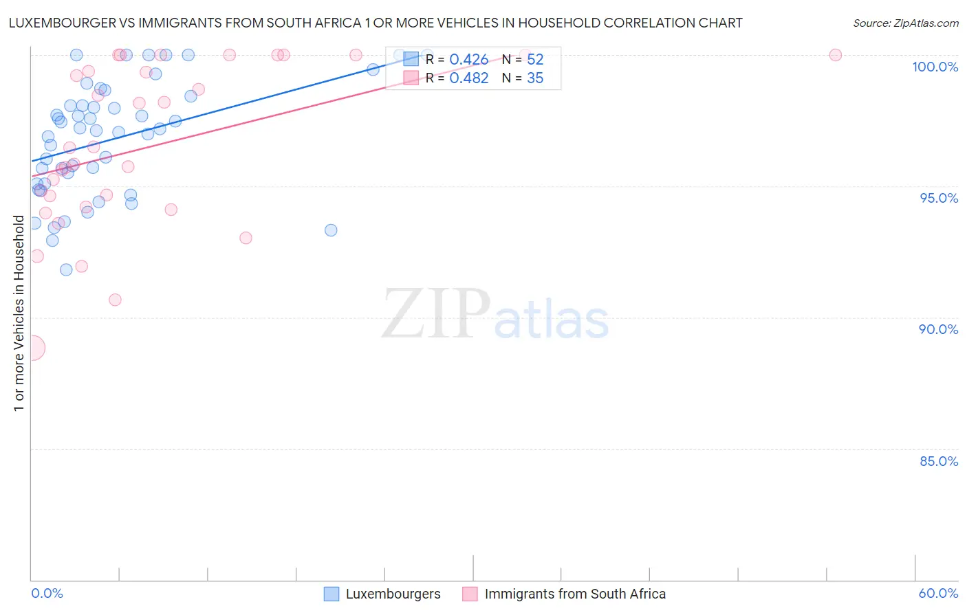 Luxembourger vs Immigrants from South Africa 1 or more Vehicles in Household