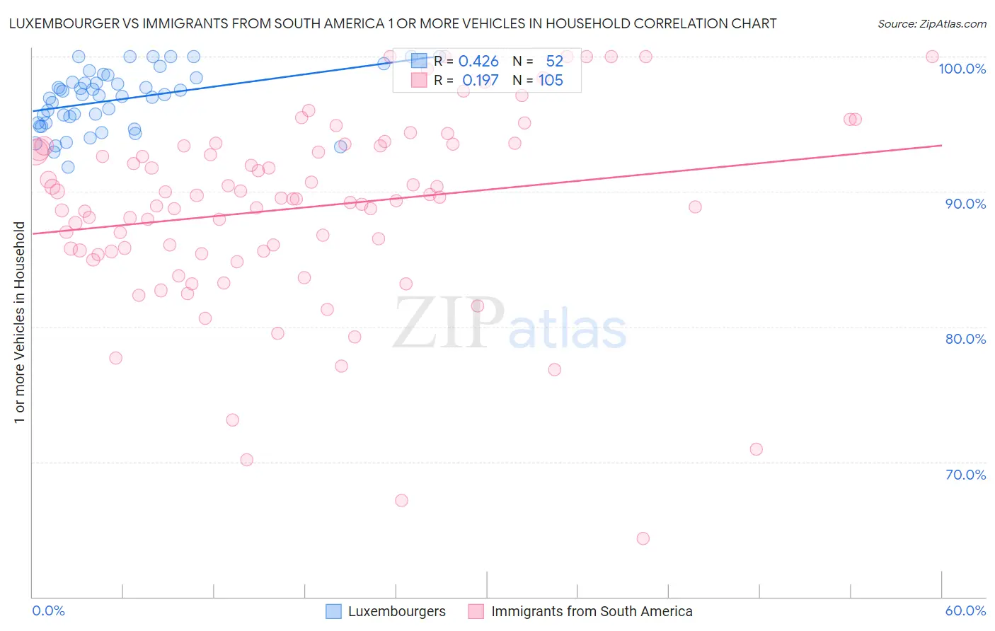 Luxembourger vs Immigrants from South America 1 or more Vehicles in Household