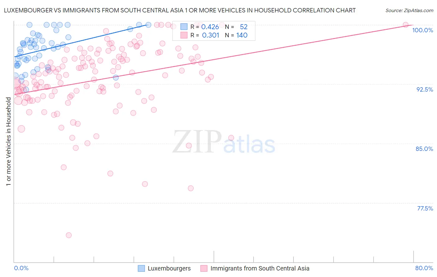 Luxembourger vs Immigrants from South Central Asia 1 or more Vehicles in Household