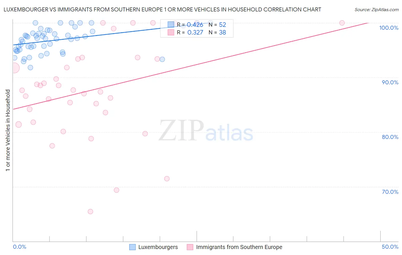 Luxembourger vs Immigrants from Southern Europe 1 or more Vehicles in Household