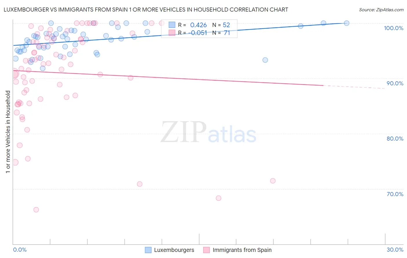 Luxembourger vs Immigrants from Spain 1 or more Vehicles in Household