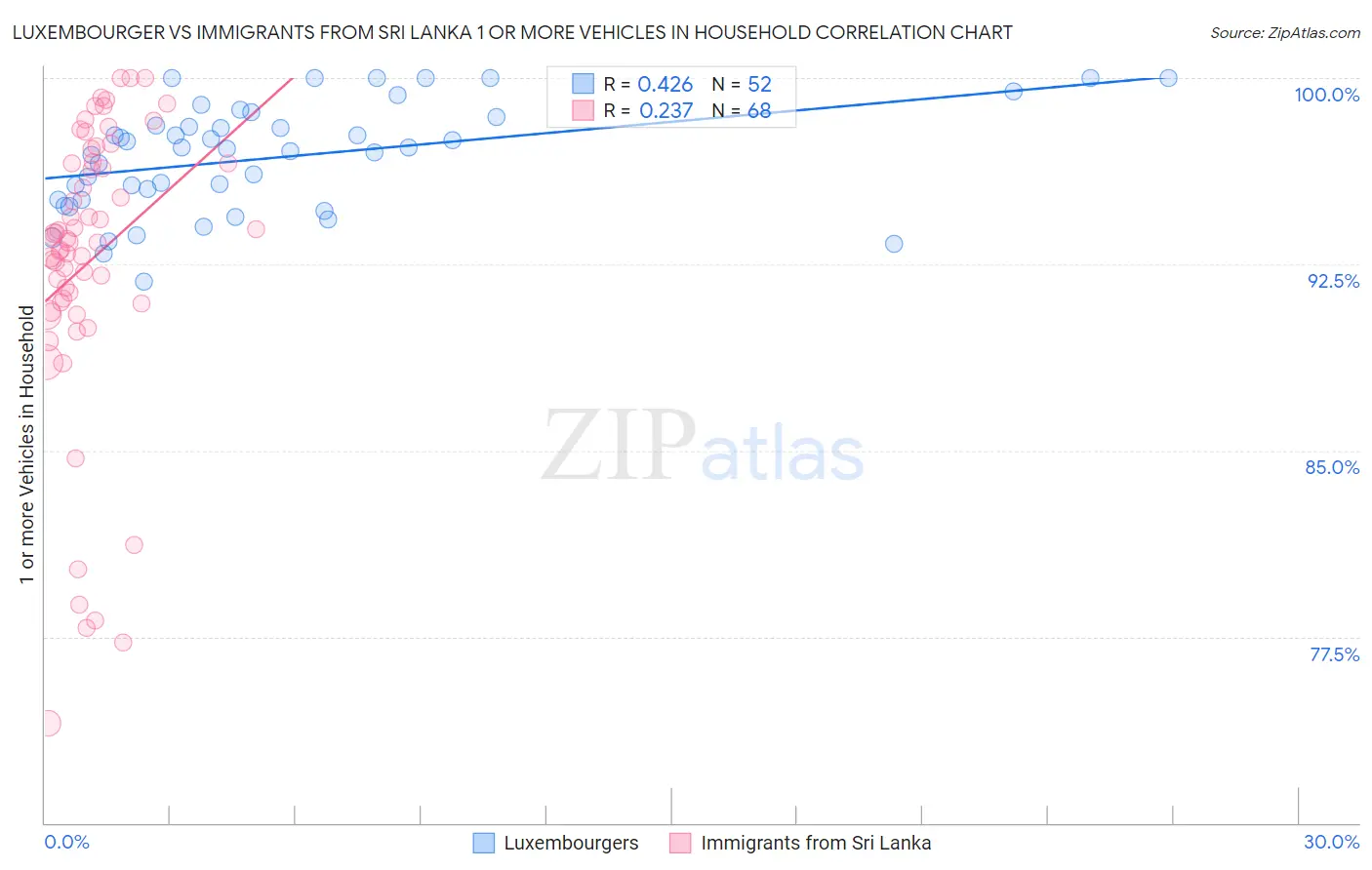 Luxembourger vs Immigrants from Sri Lanka 1 or more Vehicles in Household