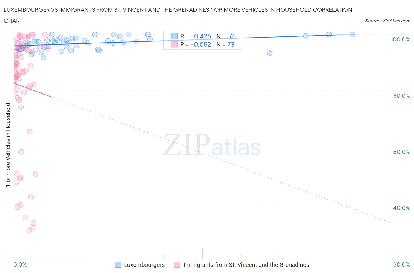 Luxembourger vs Immigrants from St. Vincent and the Grenadines 1 or more Vehicles in Household