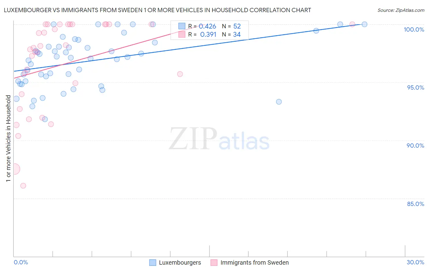Luxembourger vs Immigrants from Sweden 1 or more Vehicles in Household