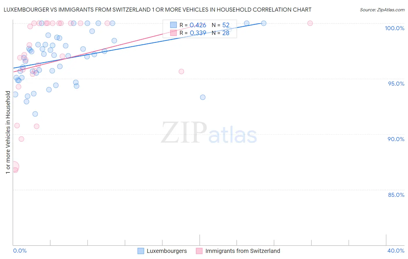 Luxembourger vs Immigrants from Switzerland 1 or more Vehicles in Household