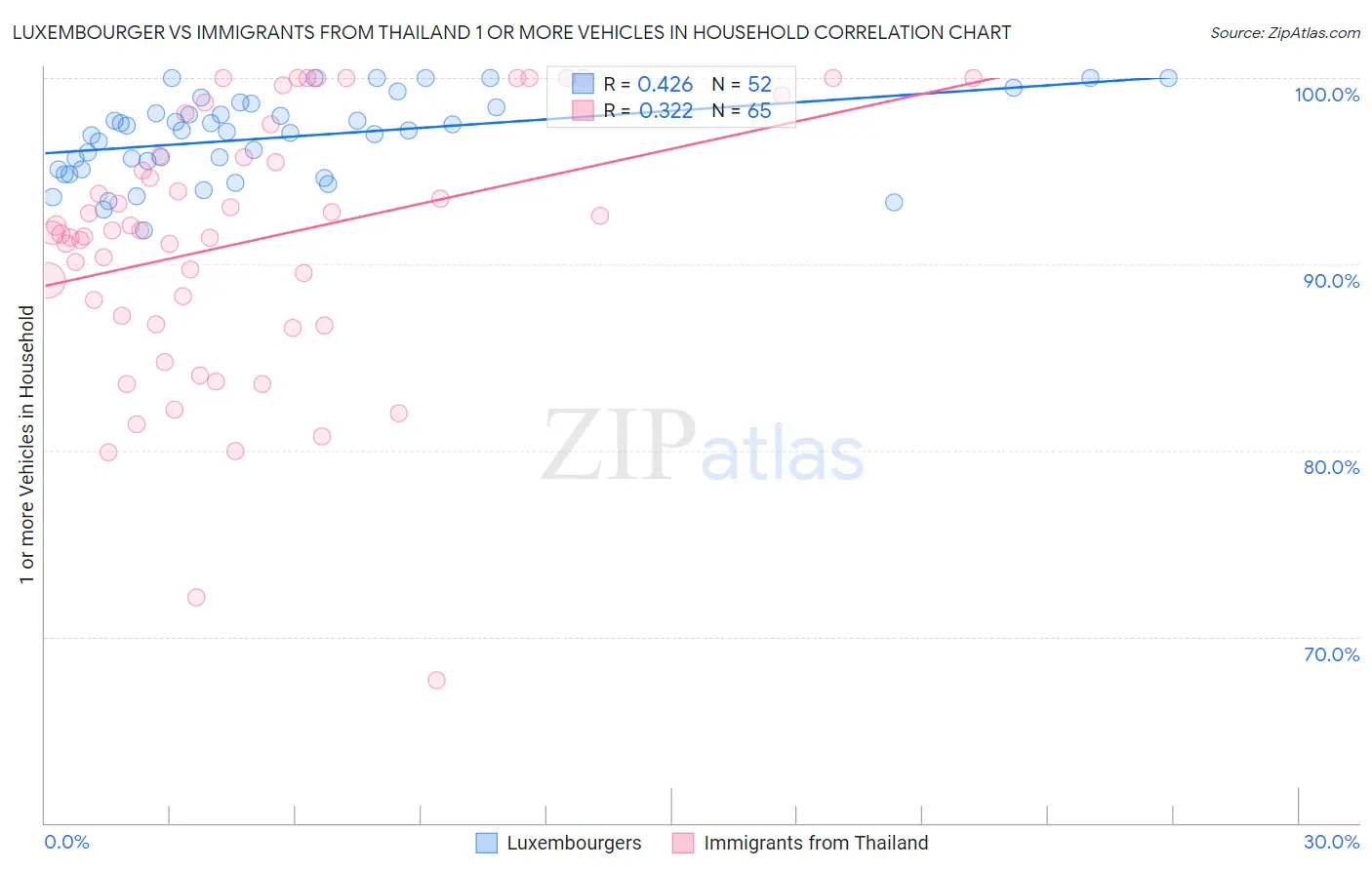 Luxembourger vs Immigrants from Thailand 1 or more Vehicles in Household
