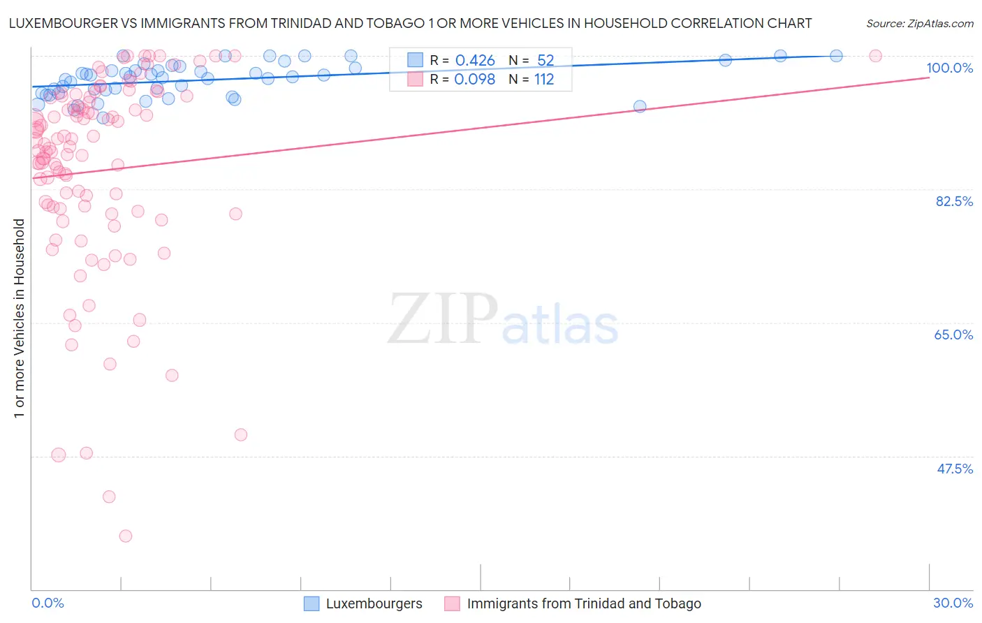 Luxembourger vs Immigrants from Trinidad and Tobago 1 or more Vehicles in Household