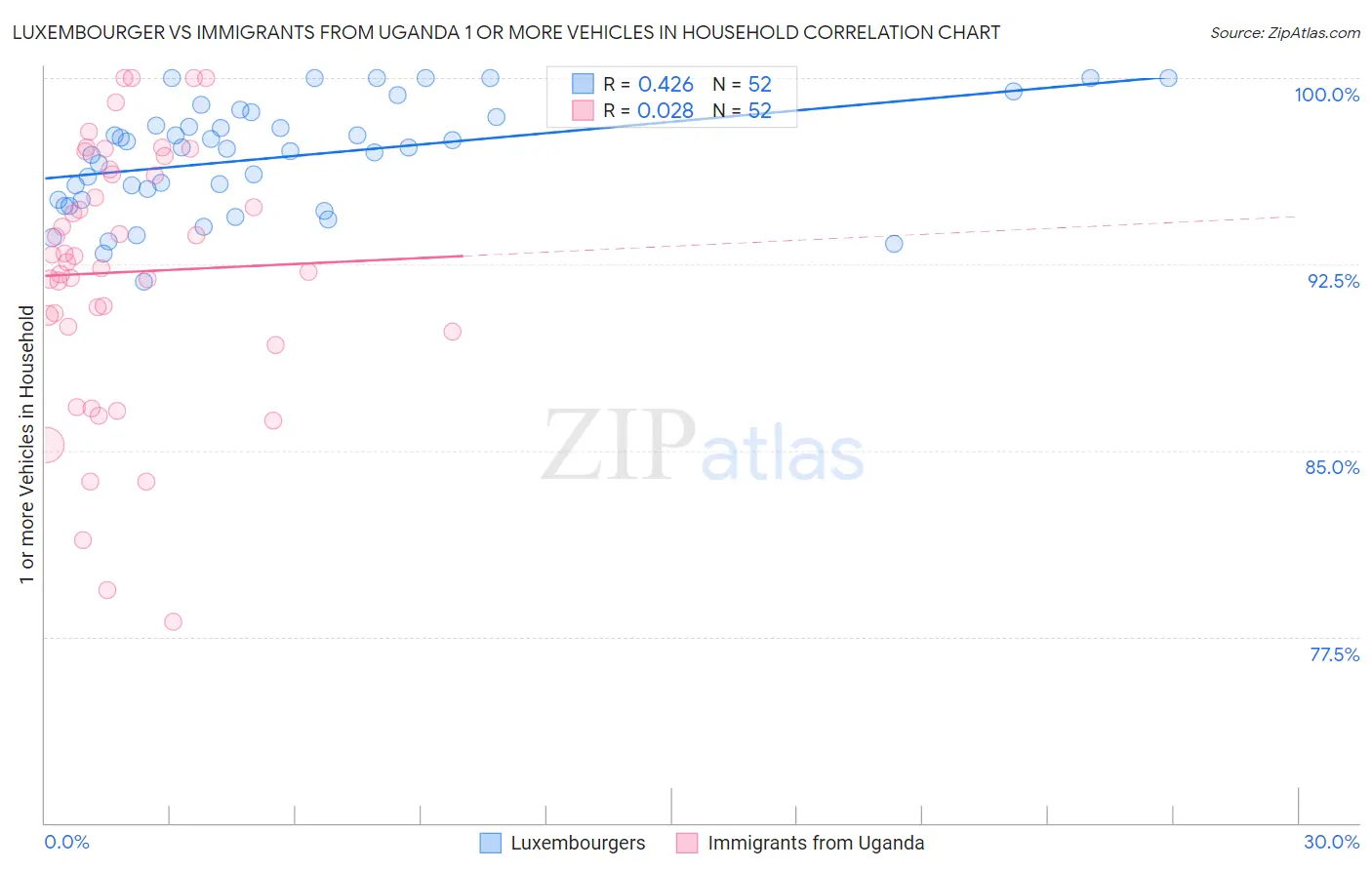 Luxembourger vs Immigrants from Uganda 1 or more Vehicles in Household