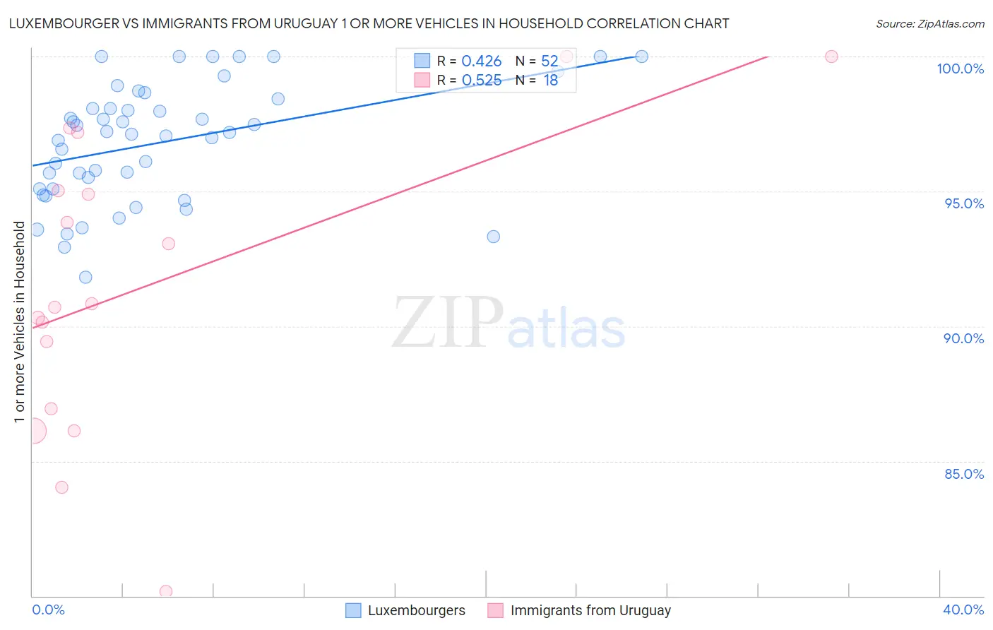 Luxembourger vs Immigrants from Uruguay 1 or more Vehicles in Household