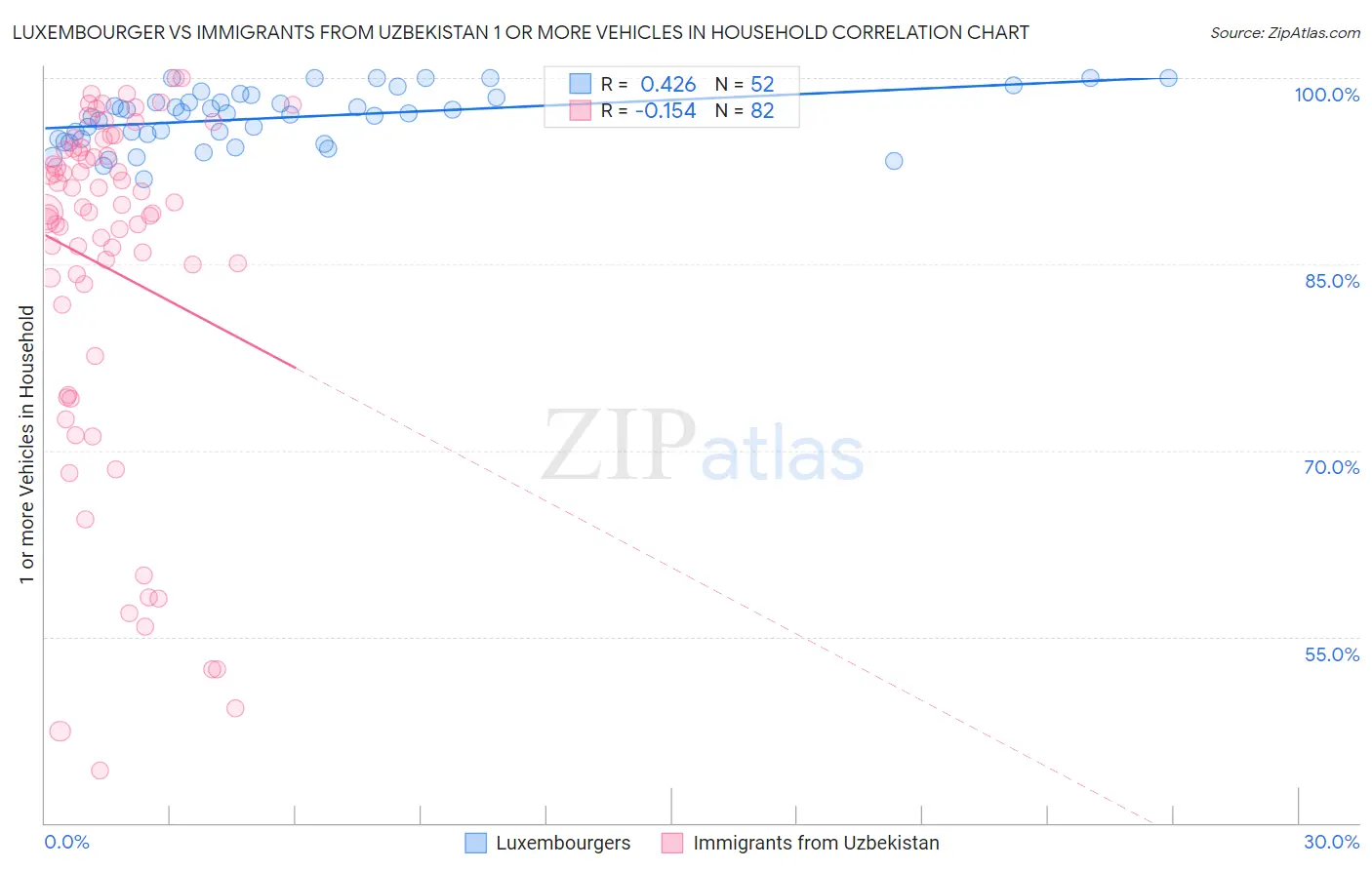 Luxembourger vs Immigrants from Uzbekistan 1 or more Vehicles in Household