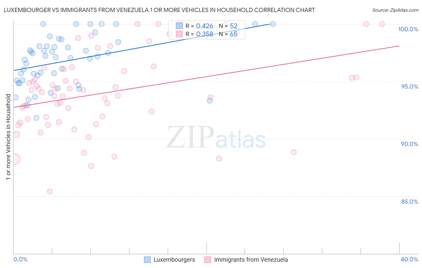 Luxembourger vs Immigrants from Venezuela 1 or more Vehicles in Household