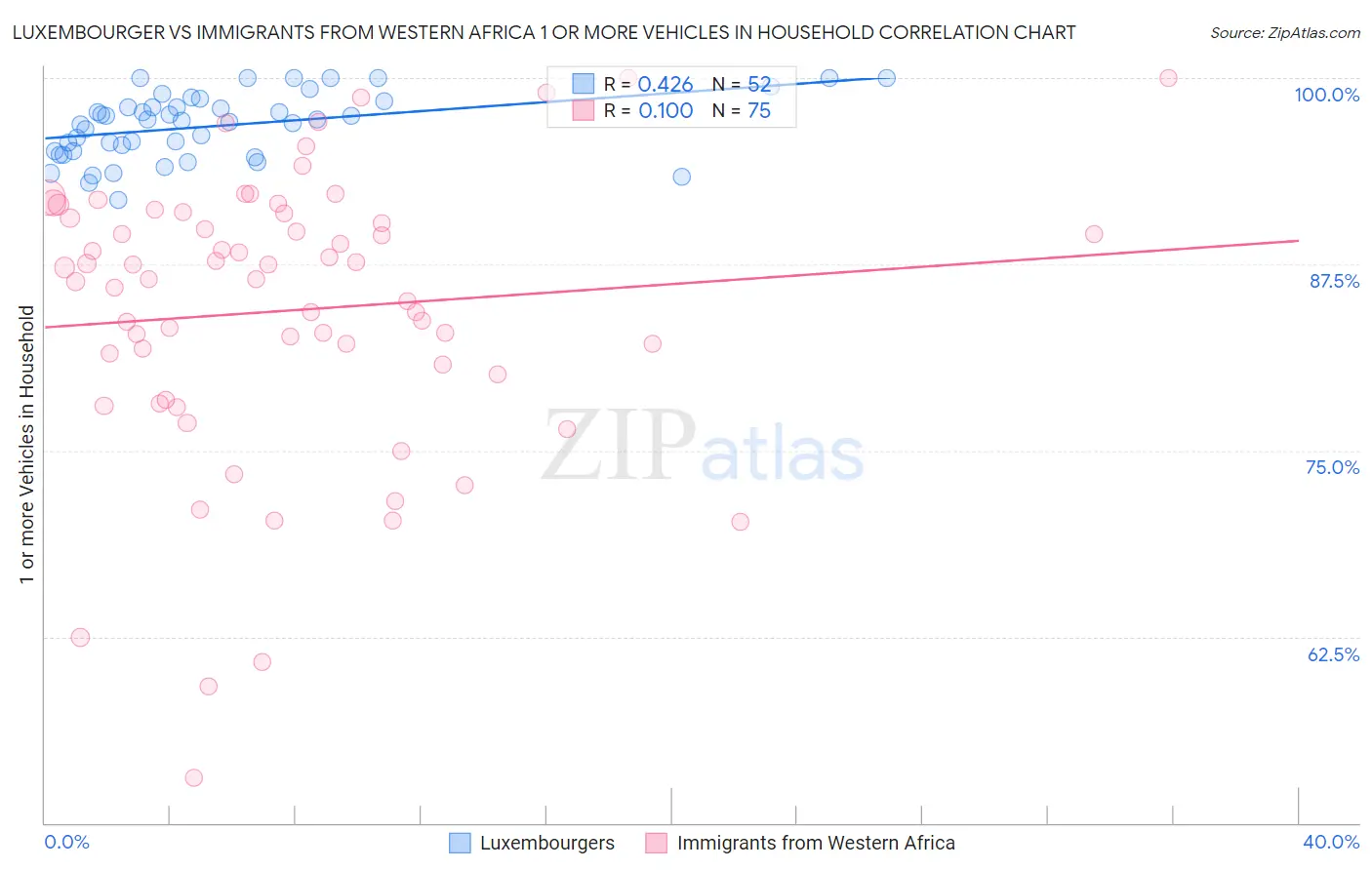 Luxembourger vs Immigrants from Western Africa 1 or more Vehicles in Household