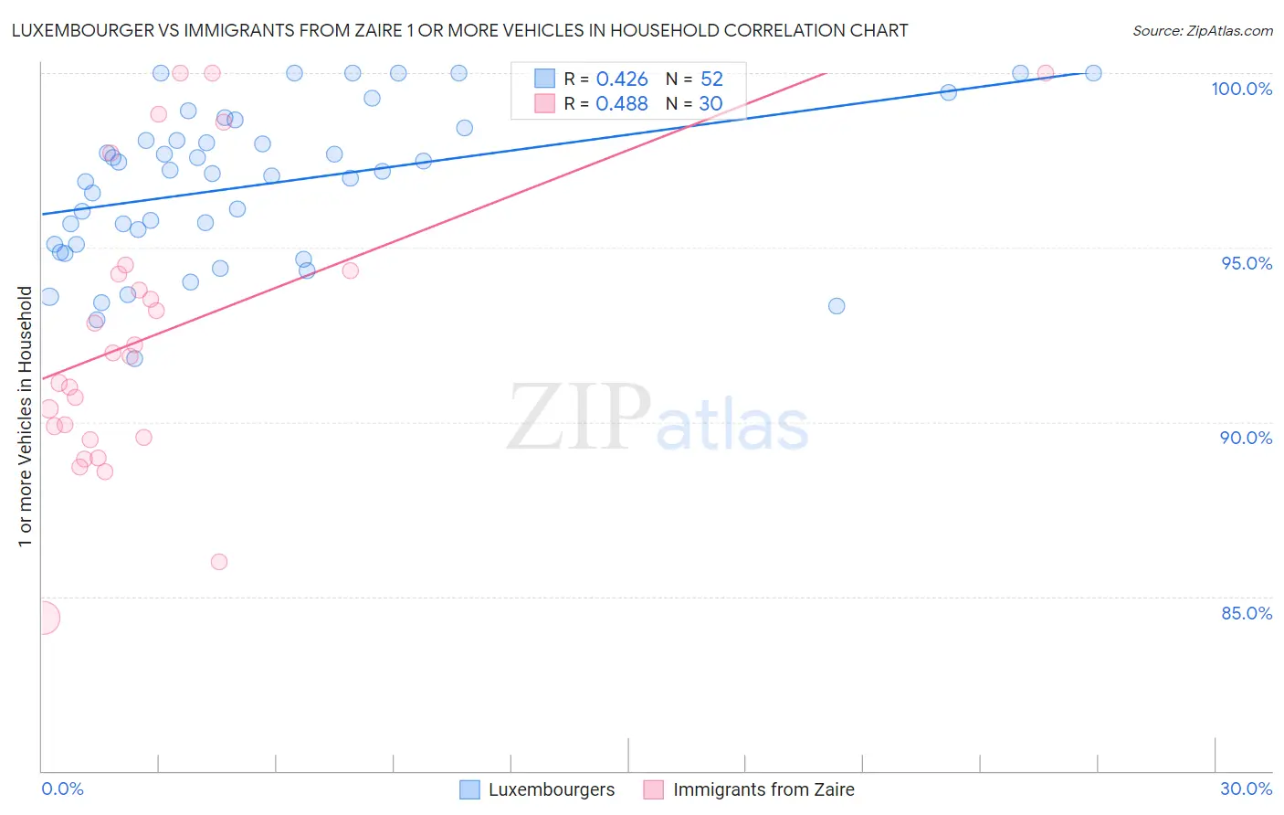 Luxembourger vs Immigrants from Zaire 1 or more Vehicles in Household