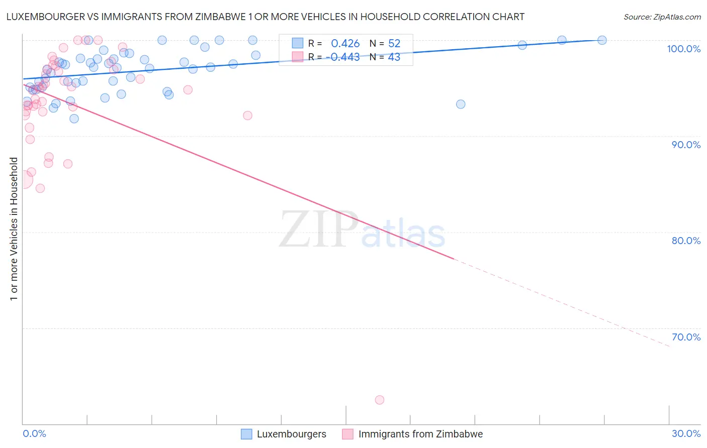 Luxembourger vs Immigrants from Zimbabwe 1 or more Vehicles in Household