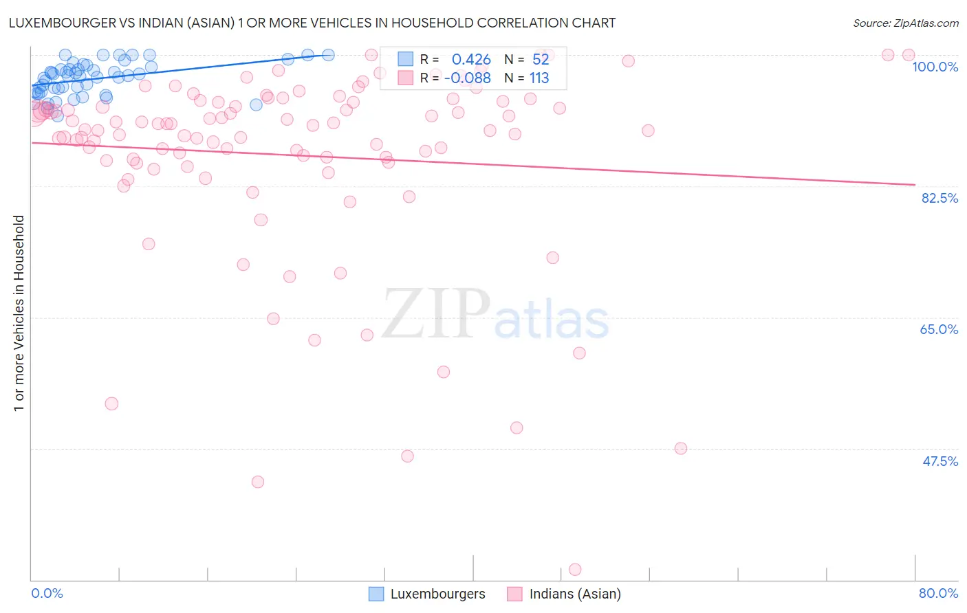 Luxembourger vs Indian (Asian) 1 or more Vehicles in Household
