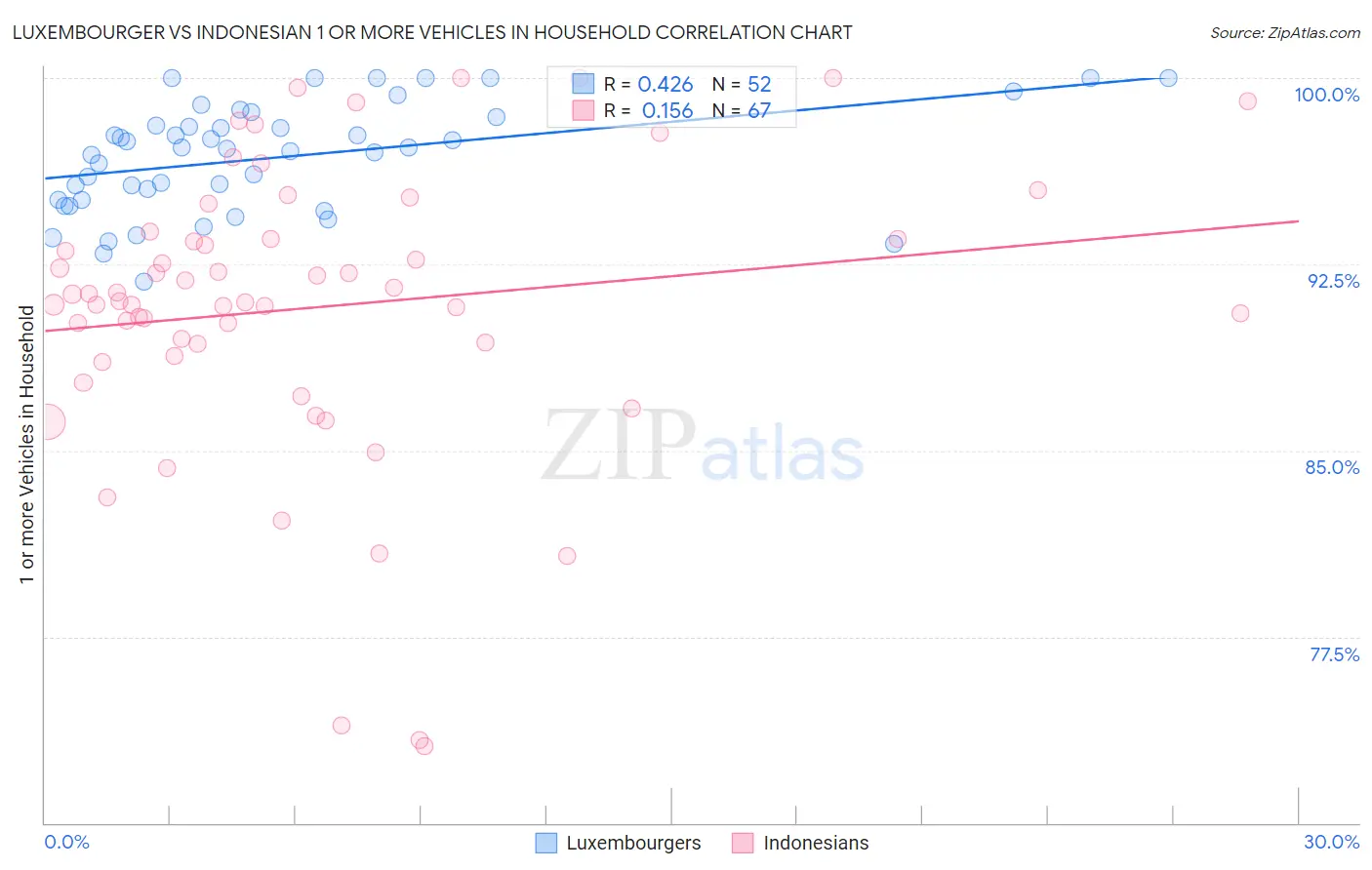 Luxembourger vs Indonesian 1 or more Vehicles in Household