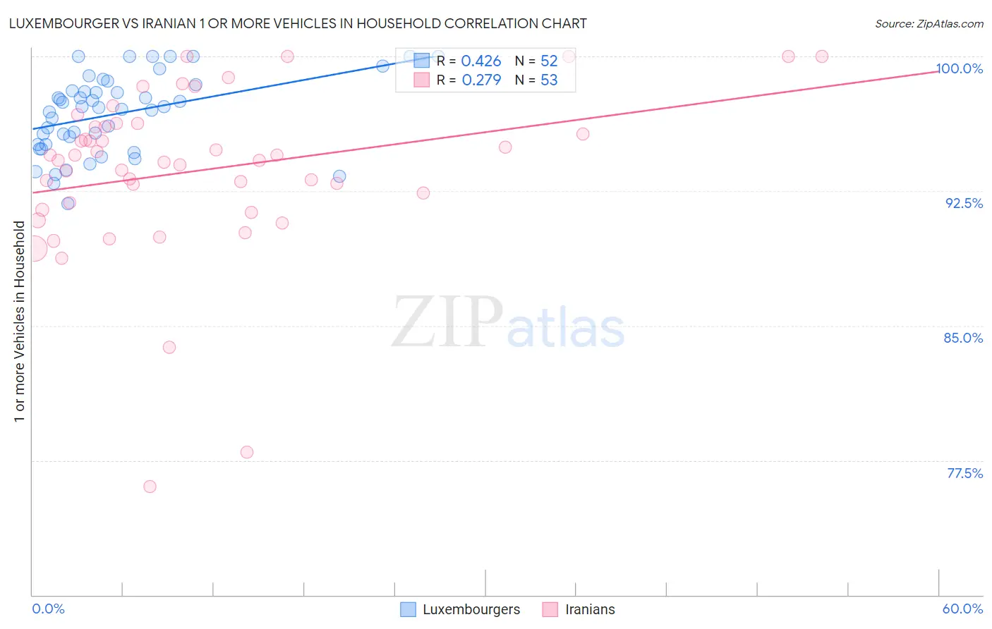 Luxembourger vs Iranian 1 or more Vehicles in Household