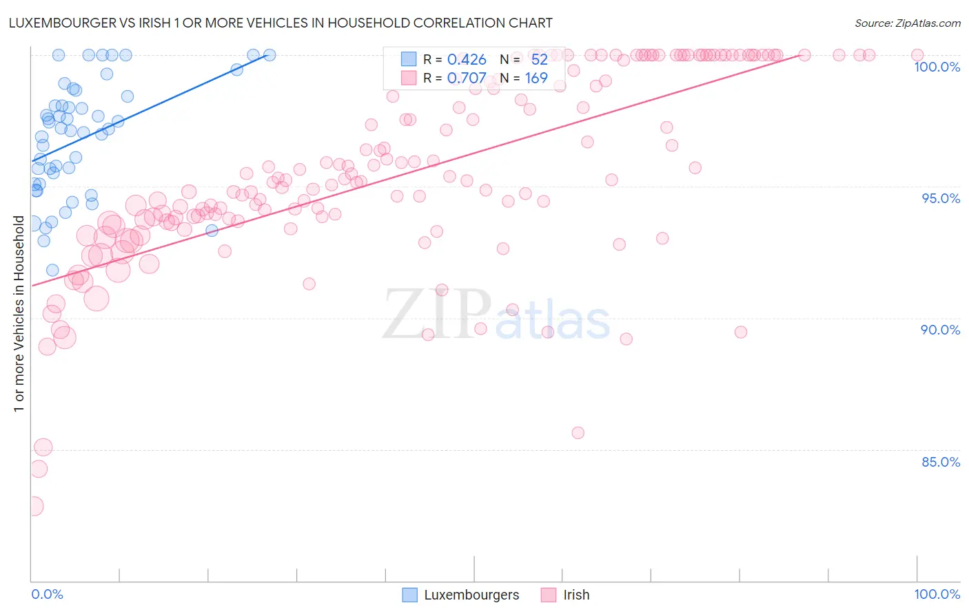 Luxembourger vs Irish 1 or more Vehicles in Household