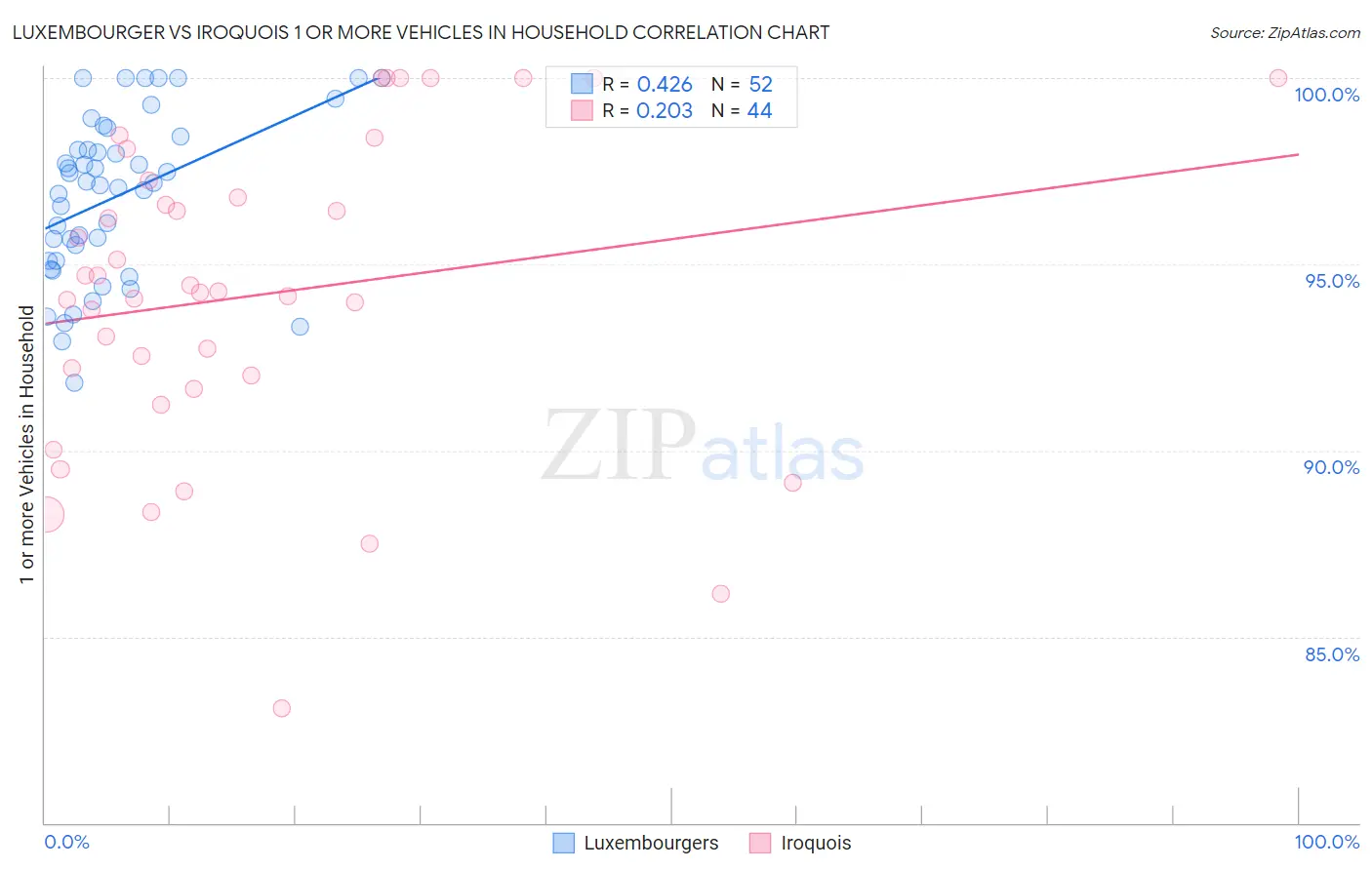 Luxembourger vs Iroquois 1 or more Vehicles in Household