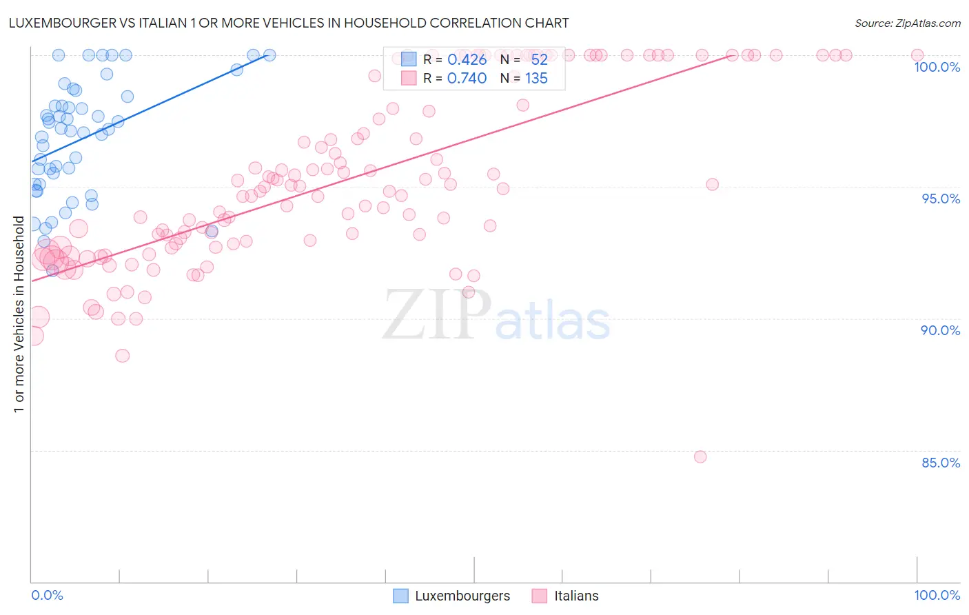Luxembourger vs Italian 1 or more Vehicles in Household