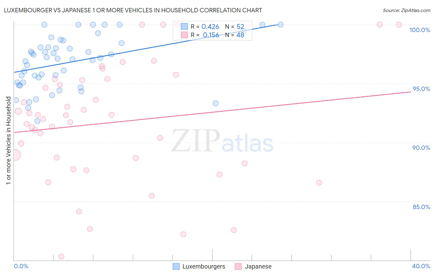 Luxembourger vs Japanese 1 or more Vehicles in Household