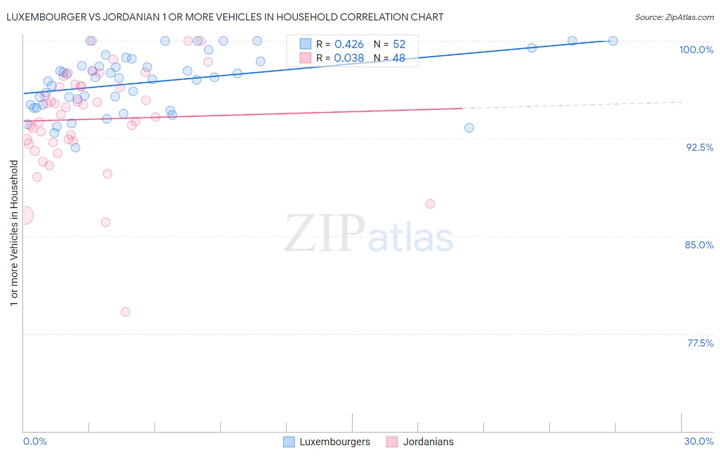 Luxembourger vs Jordanian 1 or more Vehicles in Household