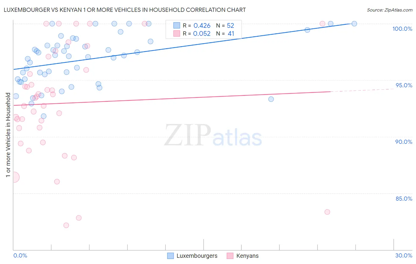 Luxembourger vs Kenyan 1 or more Vehicles in Household