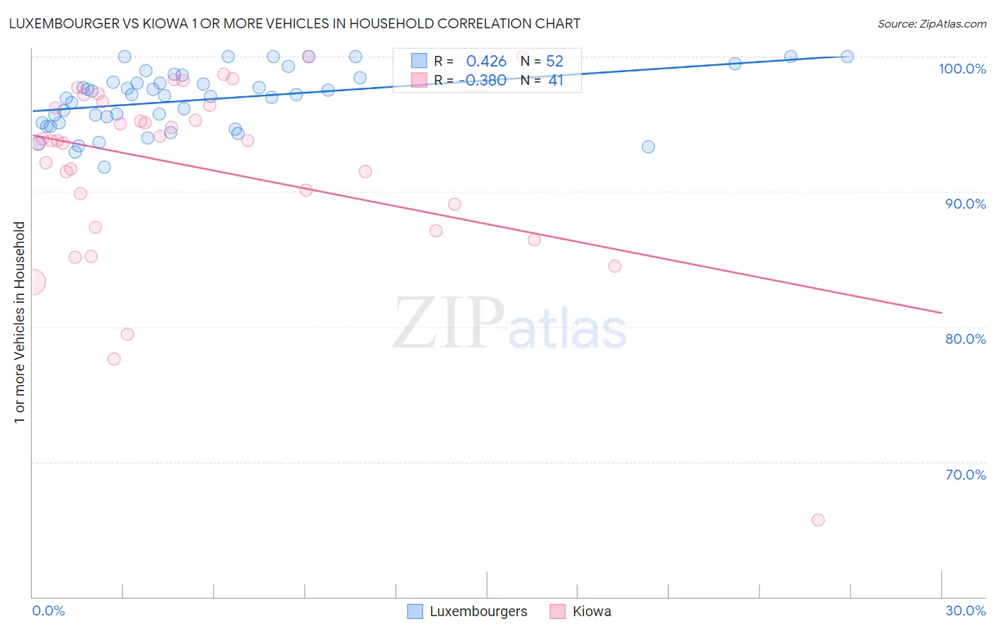 Luxembourger vs Kiowa 1 or more Vehicles in Household