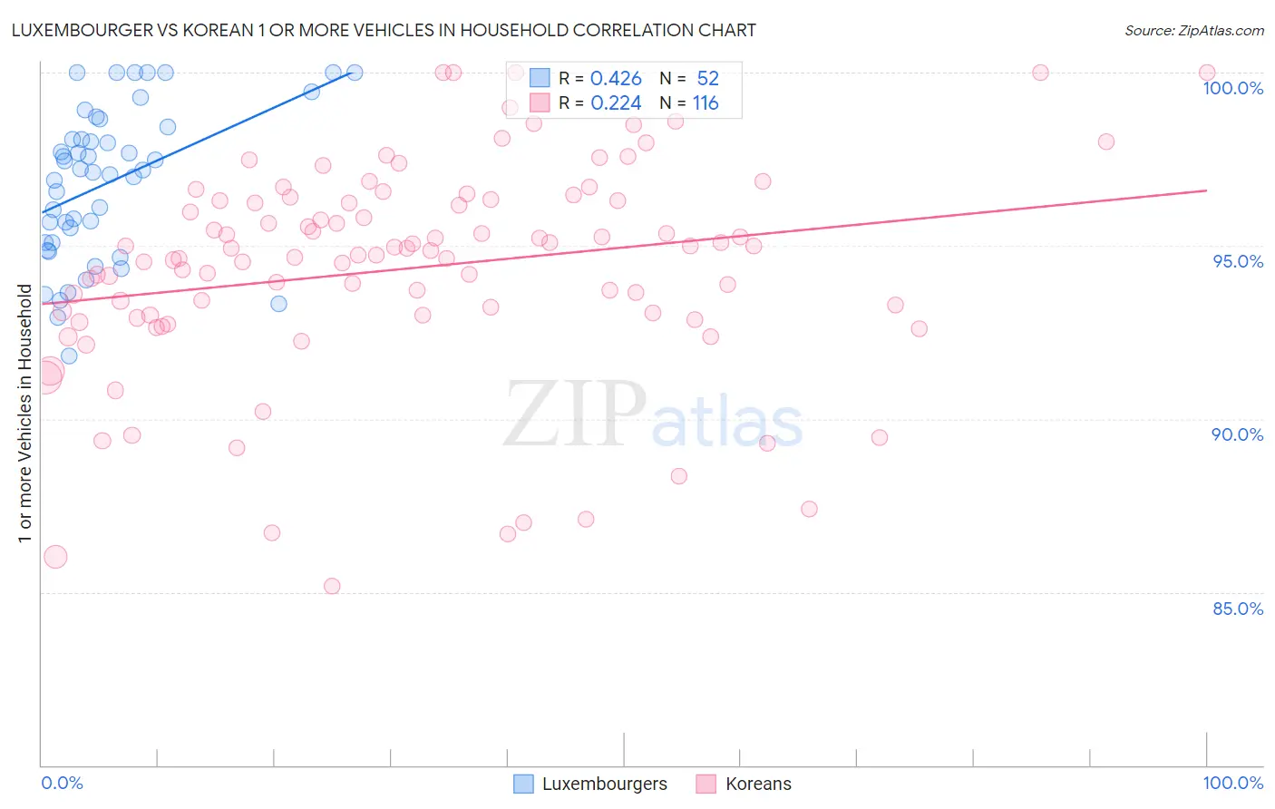 Luxembourger vs Korean 1 or more Vehicles in Household