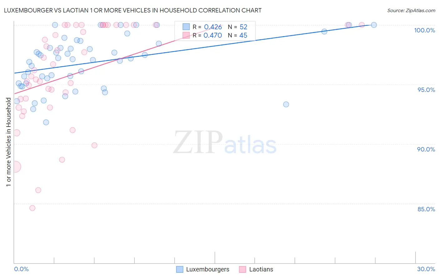 Luxembourger vs Laotian 1 or more Vehicles in Household