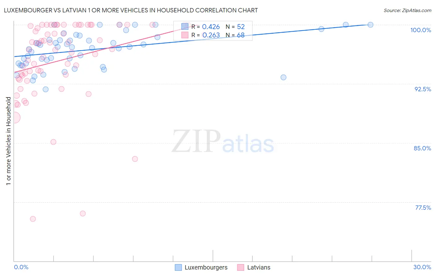 Luxembourger vs Latvian 1 or more Vehicles in Household