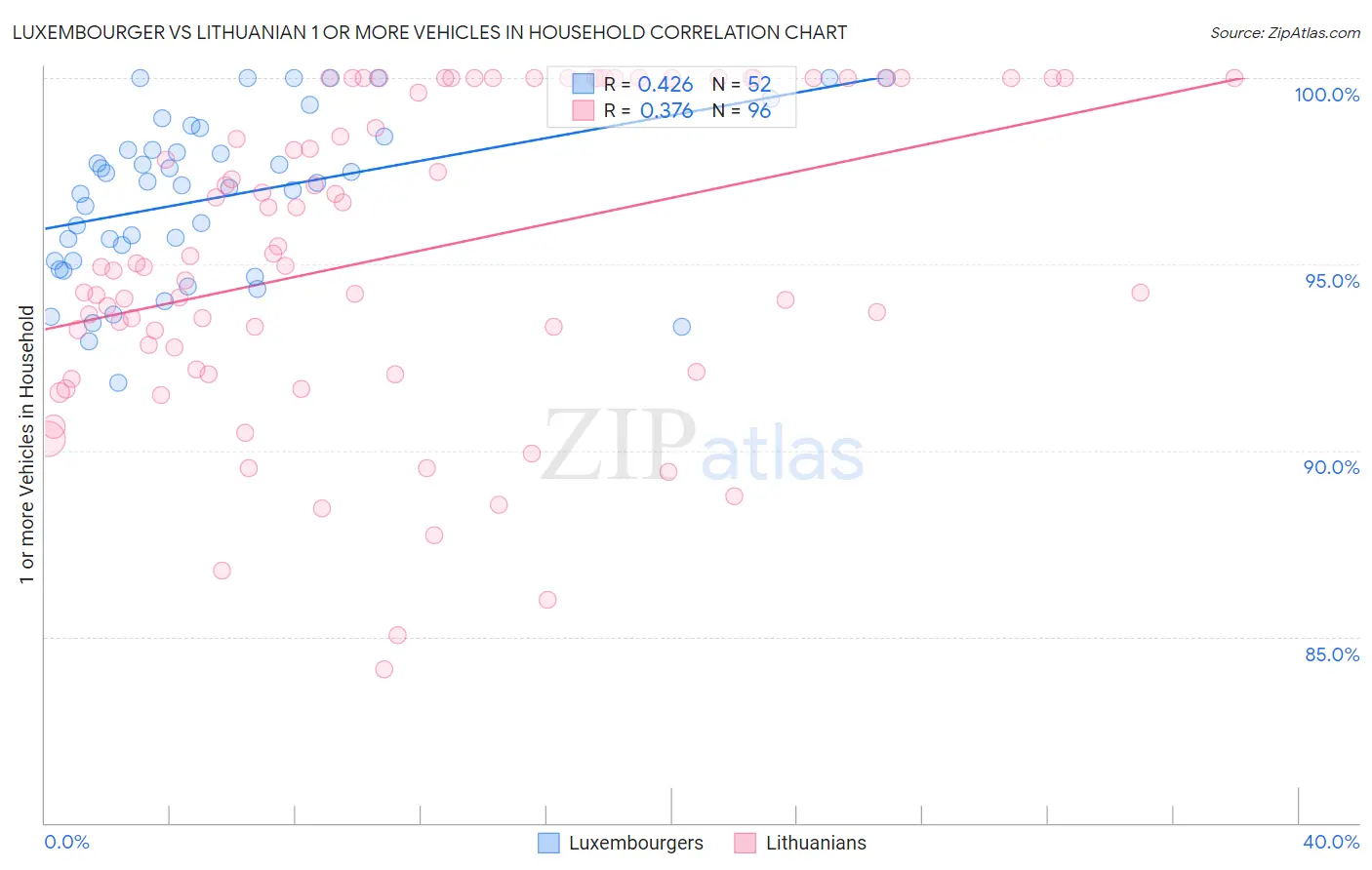 Luxembourger vs Lithuanian 1 or more Vehicles in Household