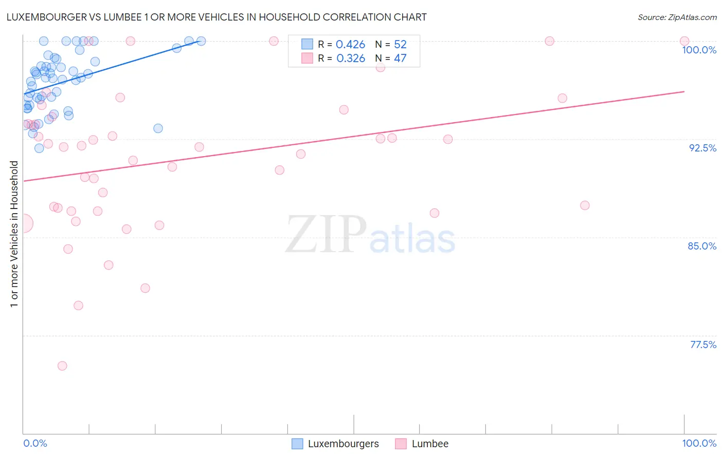 Luxembourger vs Lumbee 1 or more Vehicles in Household