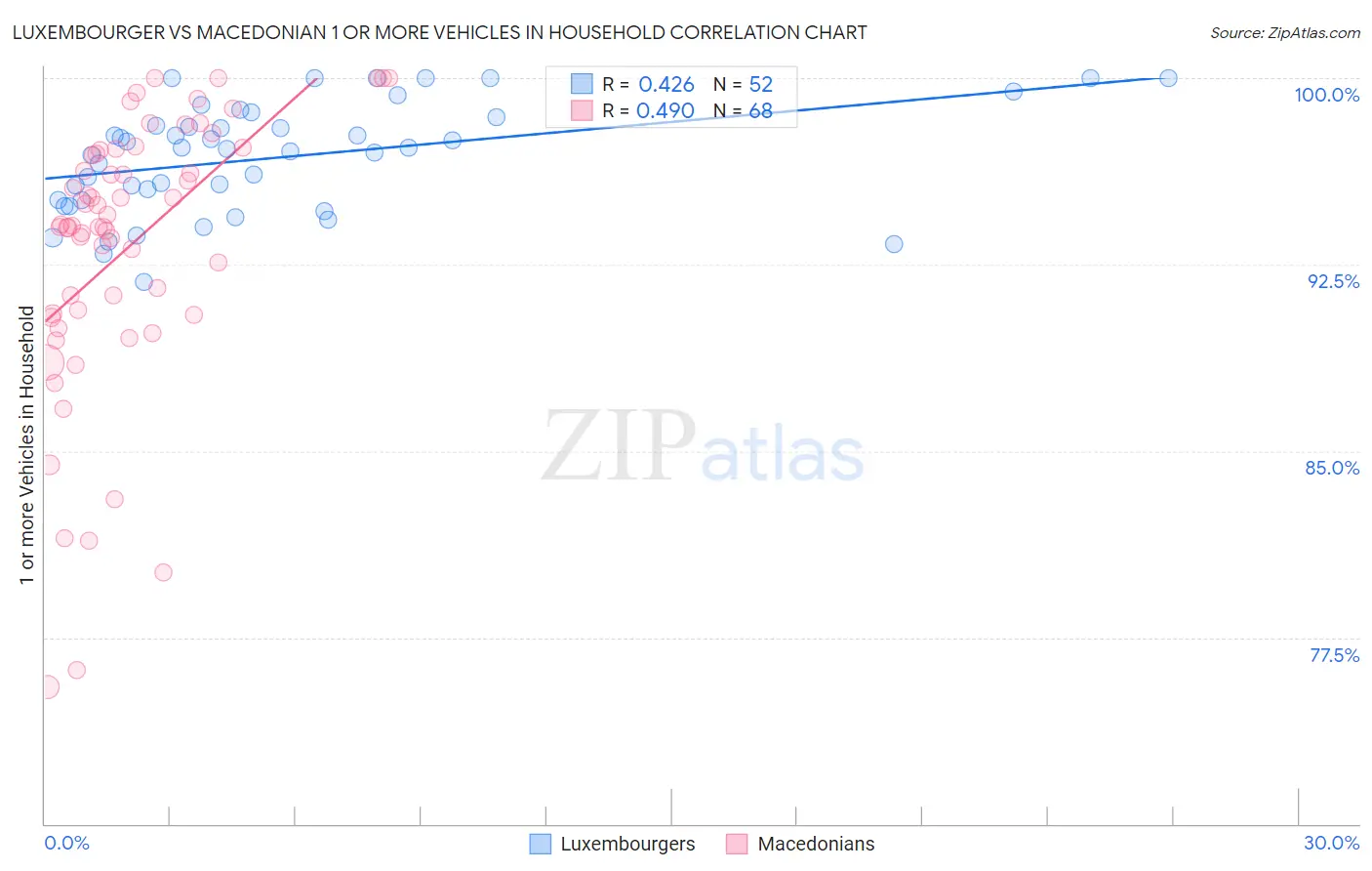 Luxembourger vs Macedonian 1 or more Vehicles in Household