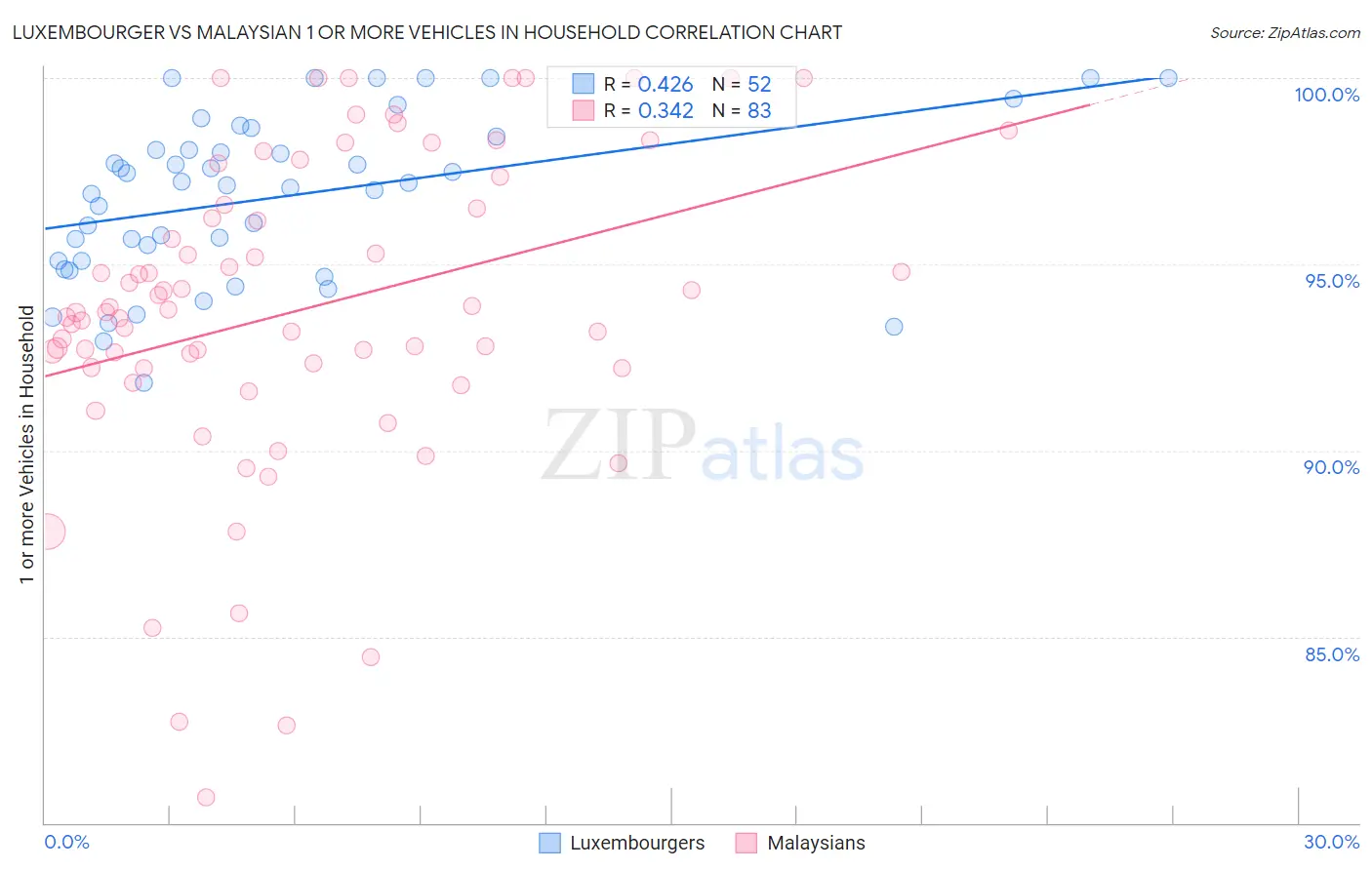 Luxembourger vs Malaysian 1 or more Vehicles in Household