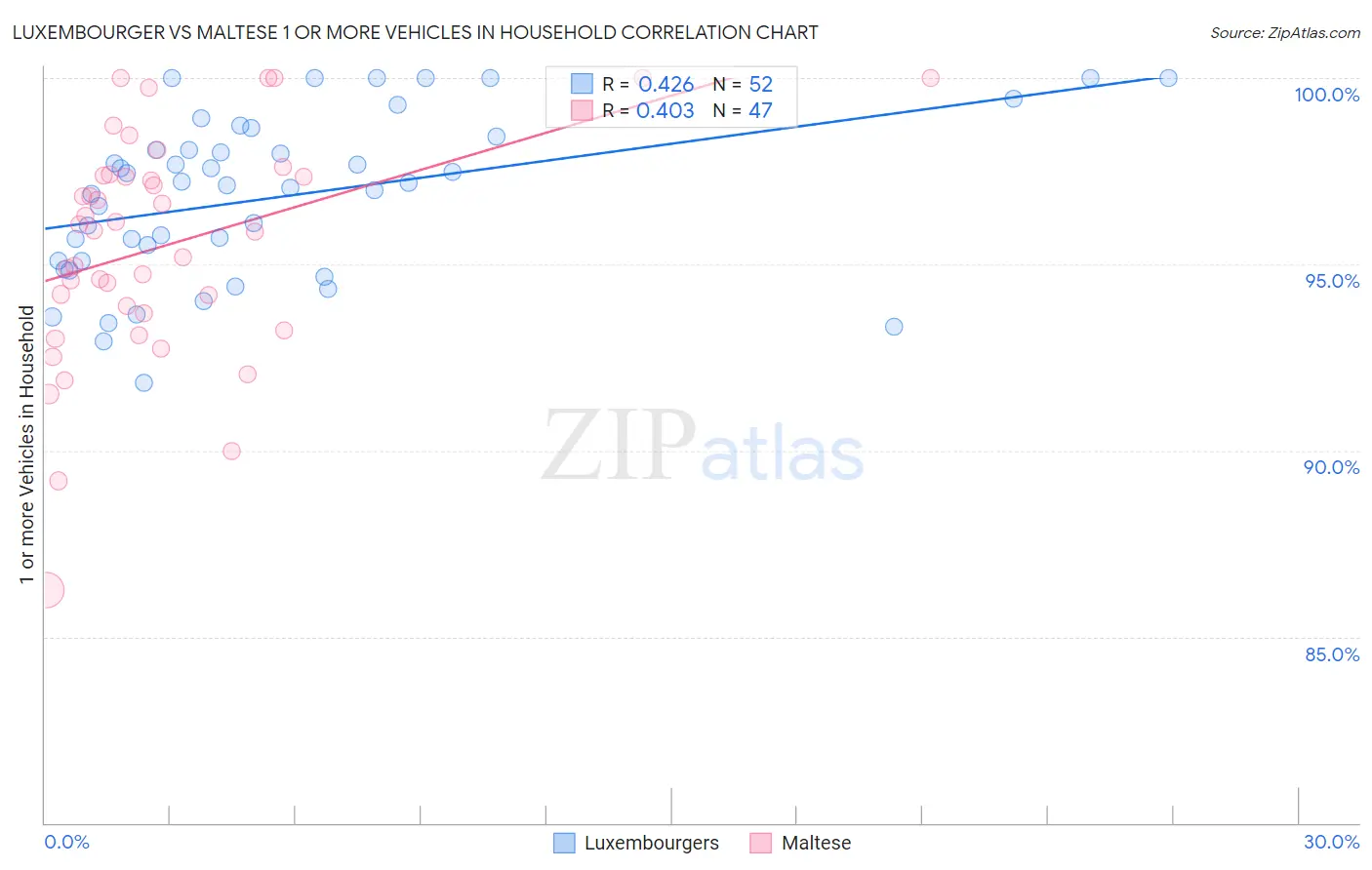 Luxembourger vs Maltese 1 or more Vehicles in Household