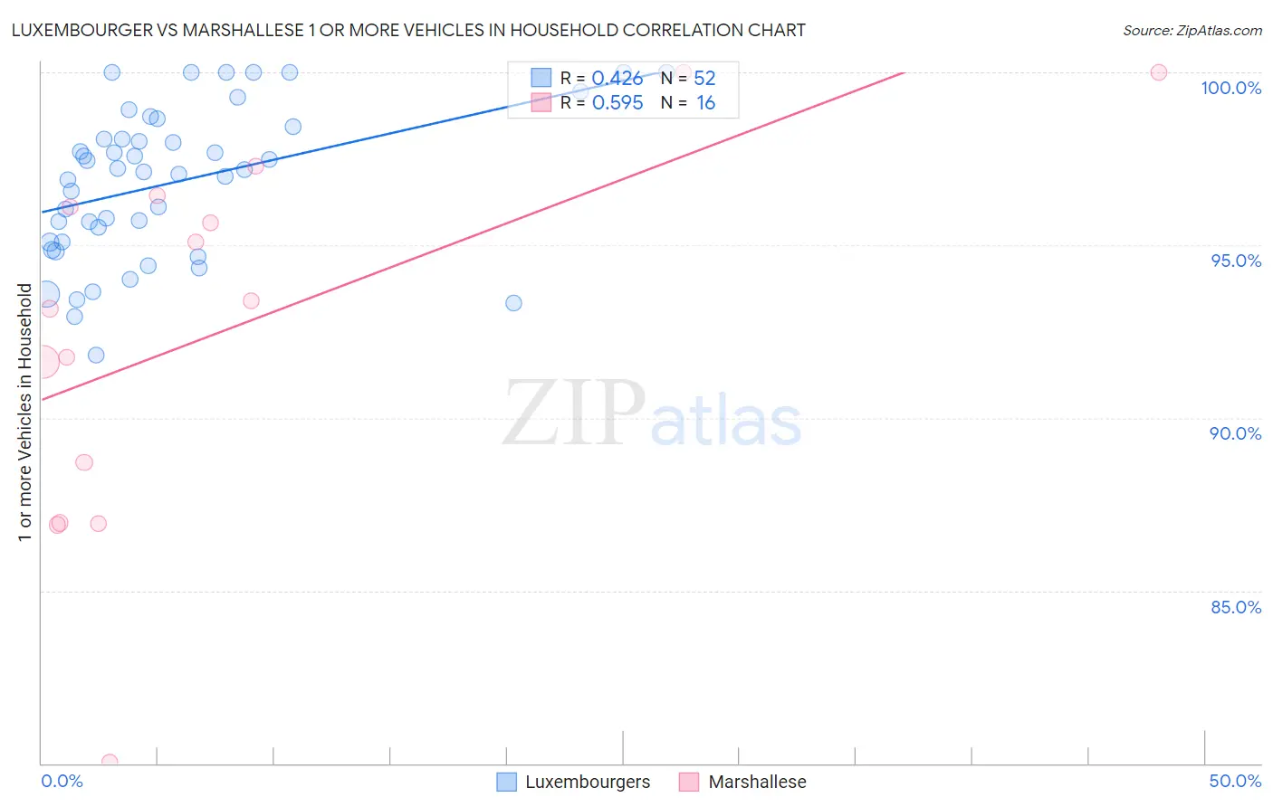 Luxembourger vs Marshallese 1 or more Vehicles in Household