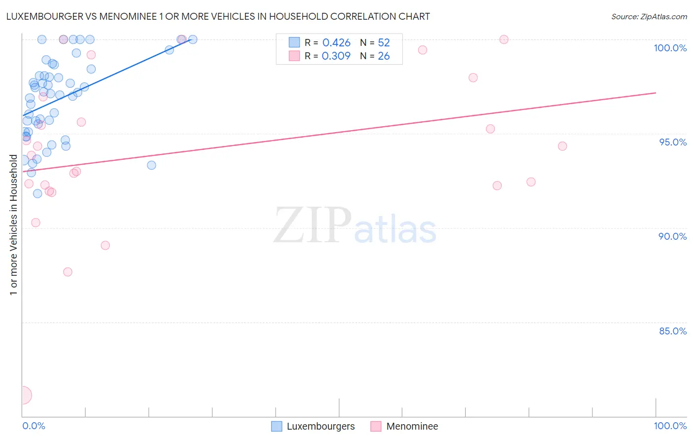 Luxembourger vs Menominee 1 or more Vehicles in Household