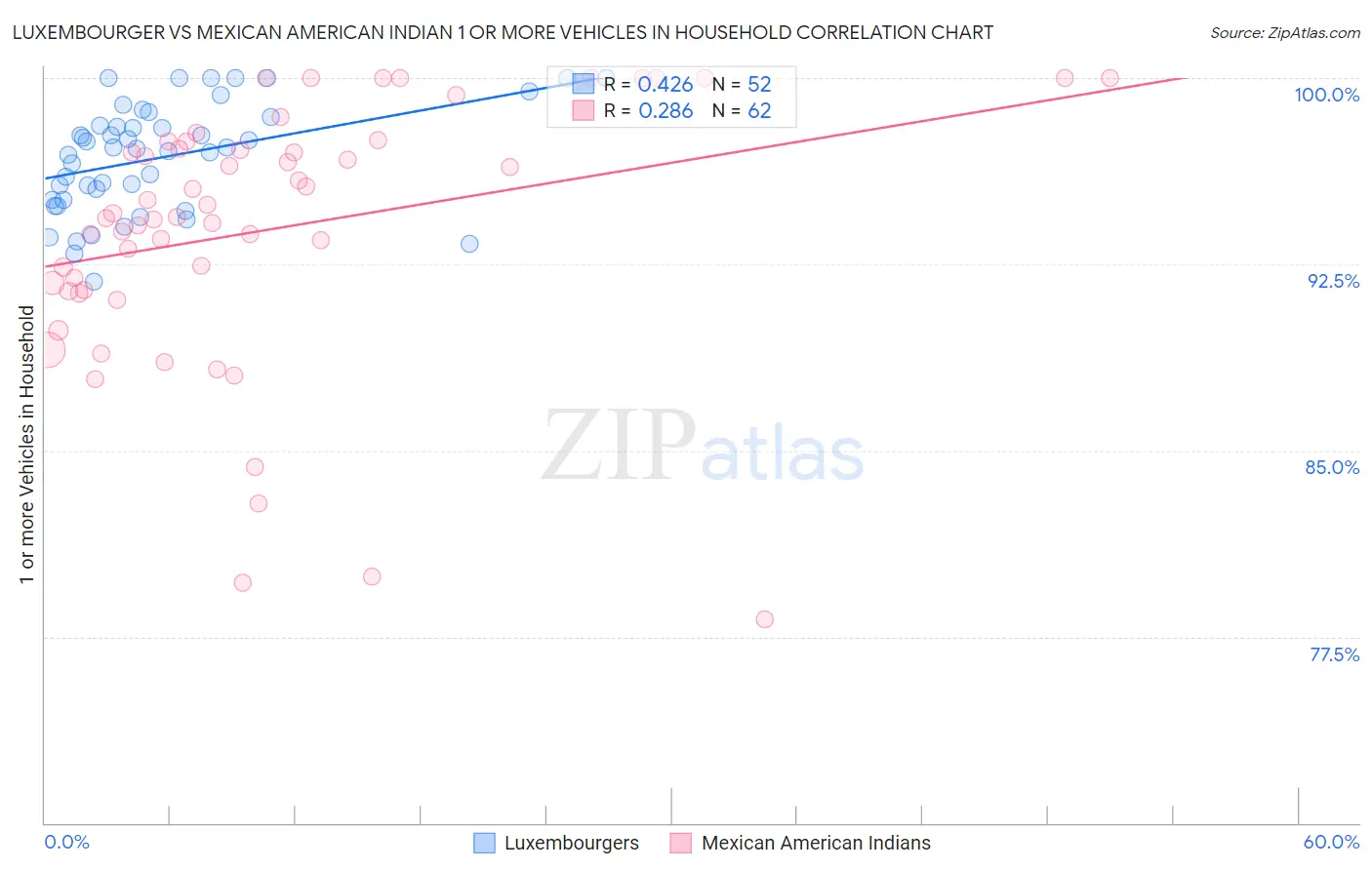 Luxembourger vs Mexican American Indian 1 or more Vehicles in Household