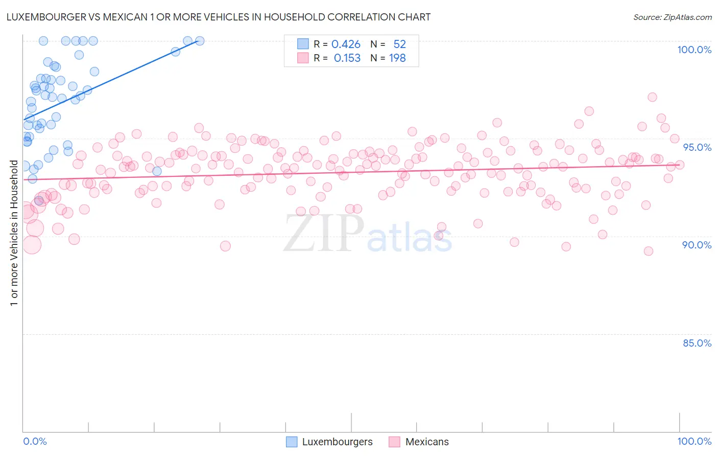 Luxembourger vs Mexican 1 or more Vehicles in Household
