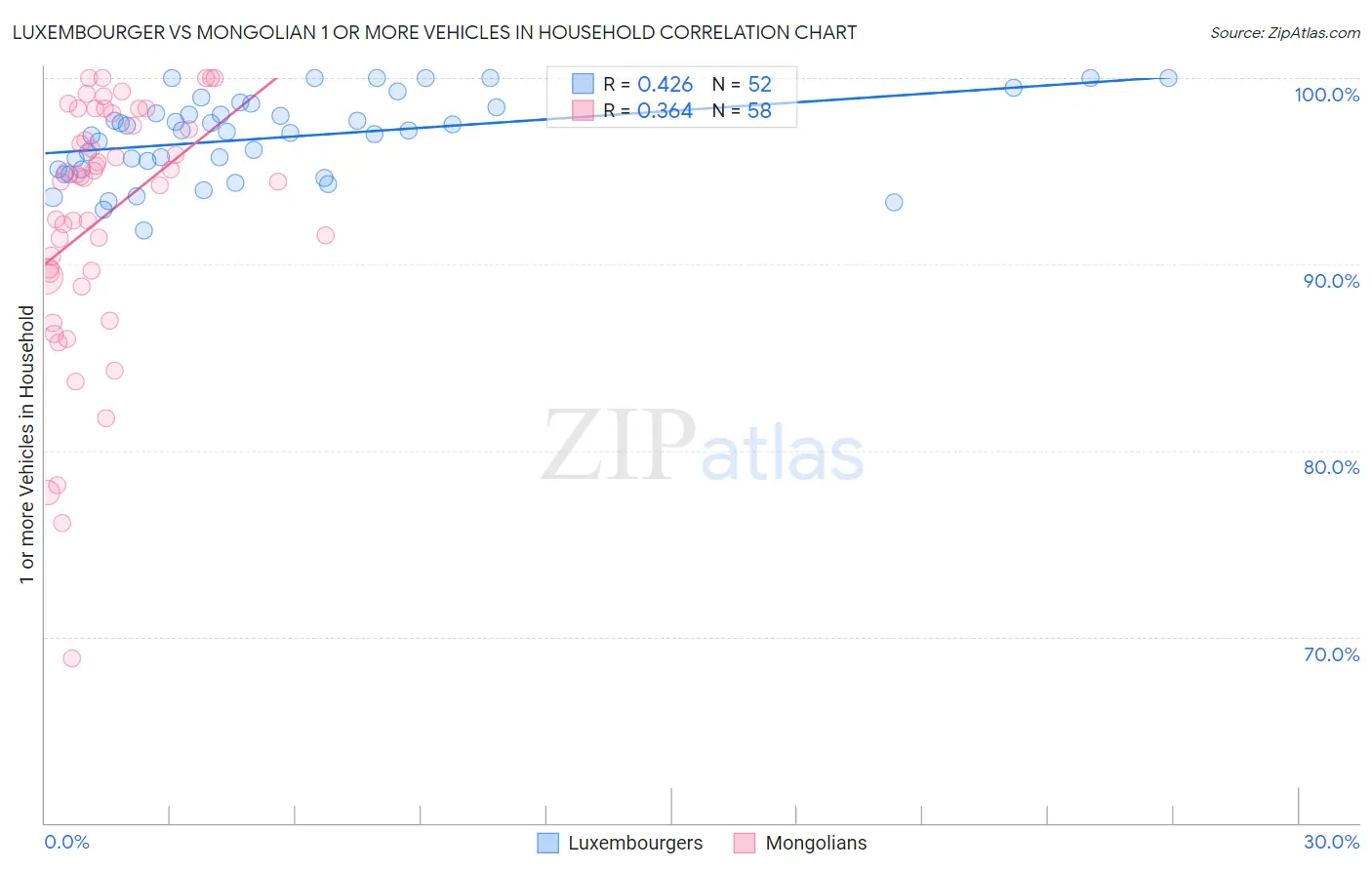 Luxembourger vs Mongolian 1 or more Vehicles in Household