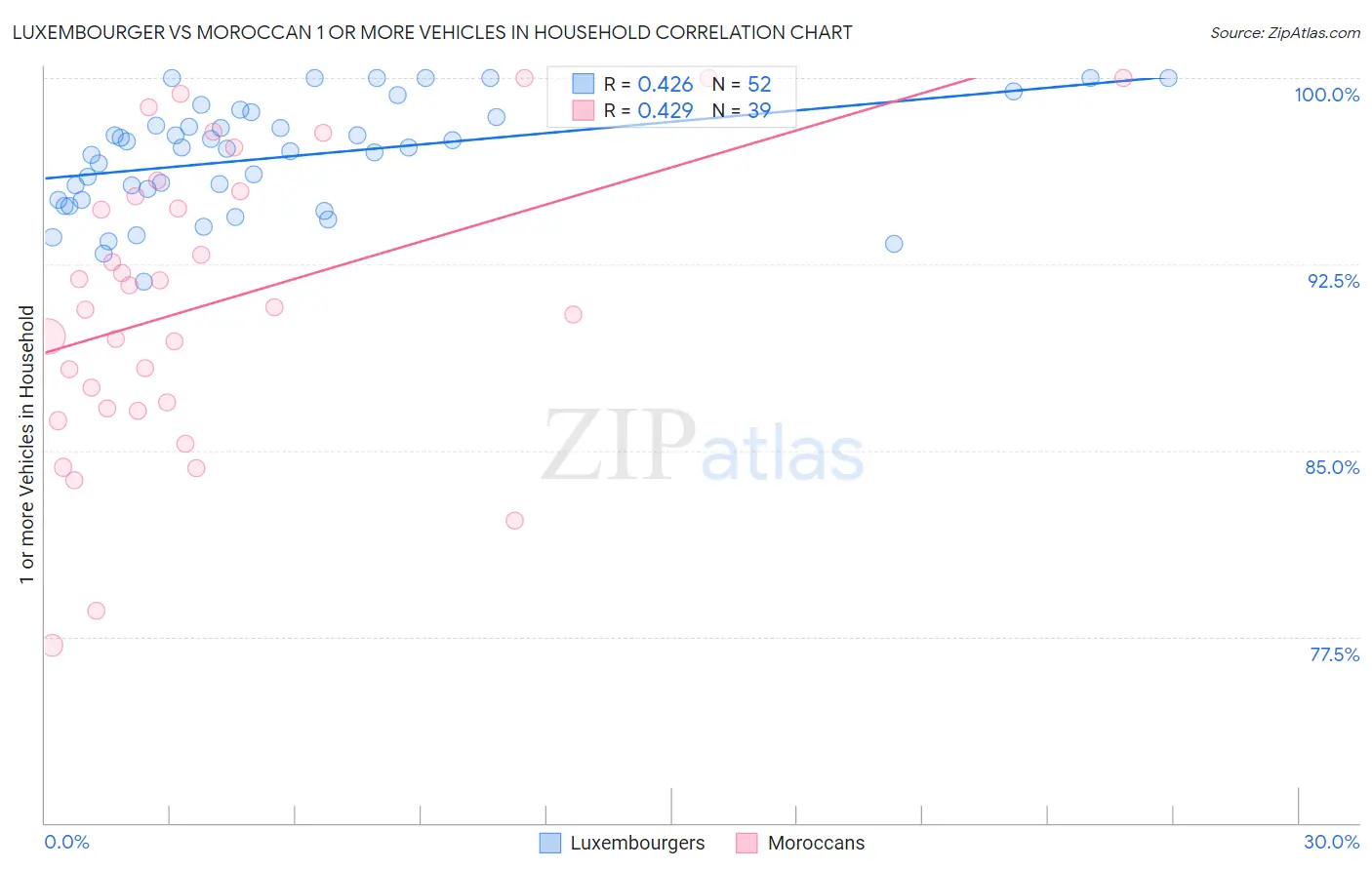 Luxembourger vs Moroccan 1 or more Vehicles in Household