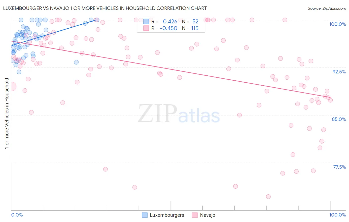 Luxembourger vs Navajo 1 or more Vehicles in Household