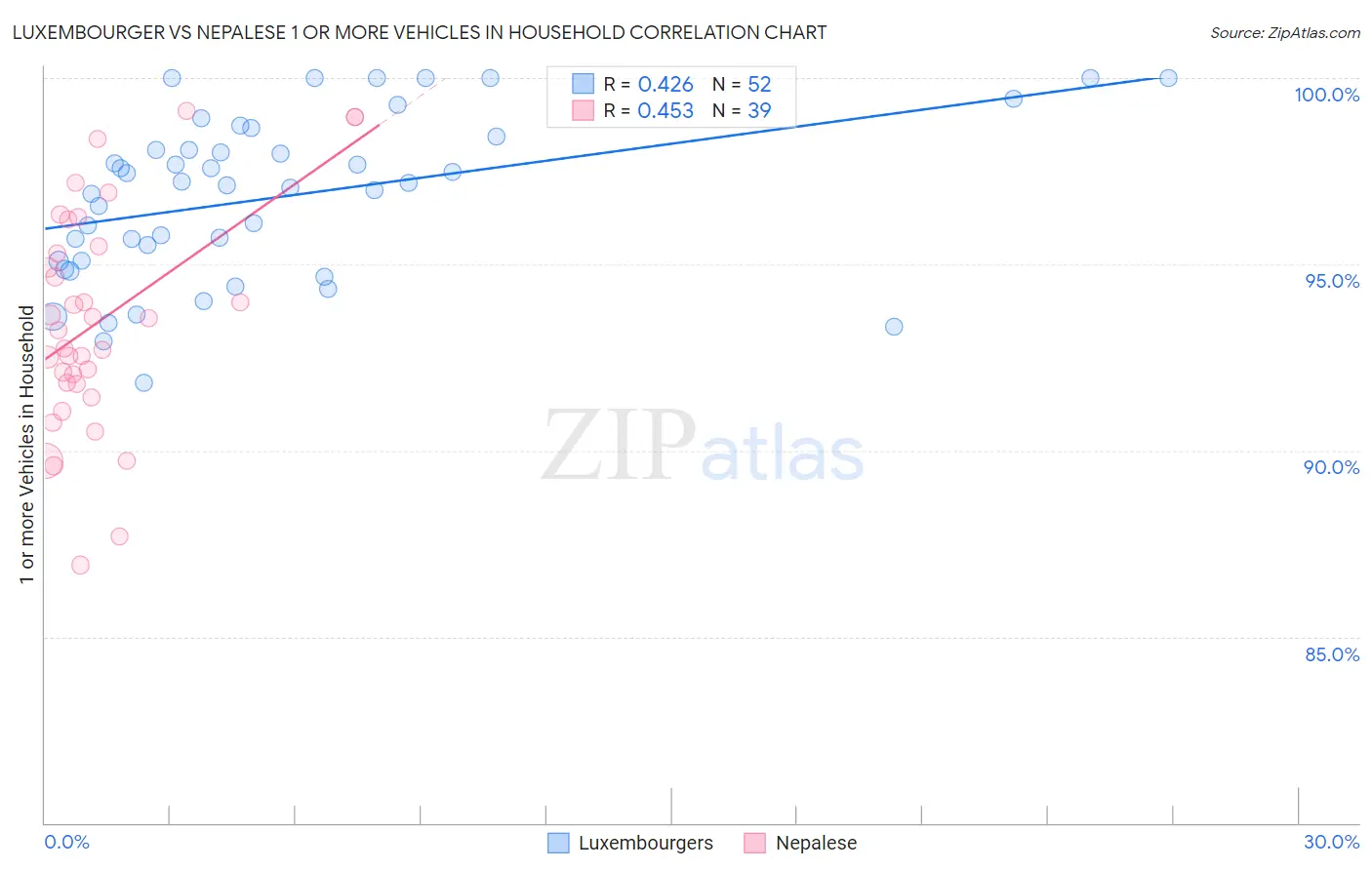 Luxembourger vs Nepalese 1 or more Vehicles in Household