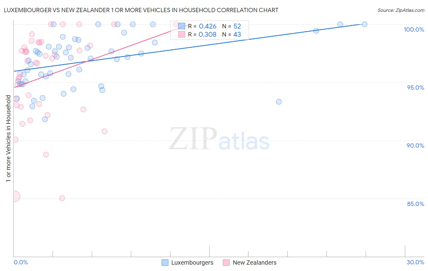 Luxembourger vs New Zealander 1 or more Vehicles in Household