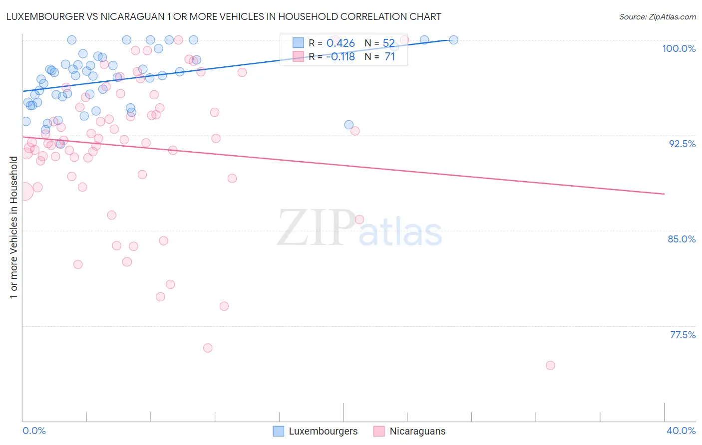 Luxembourger vs Nicaraguan 1 or more Vehicles in Household