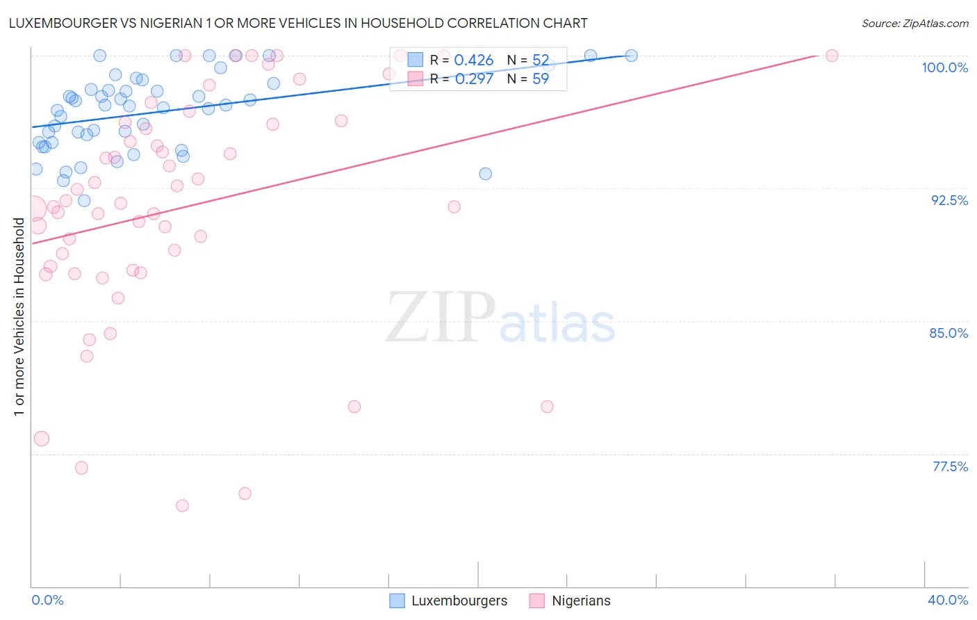 Luxembourger vs Nigerian 1 or more Vehicles in Household