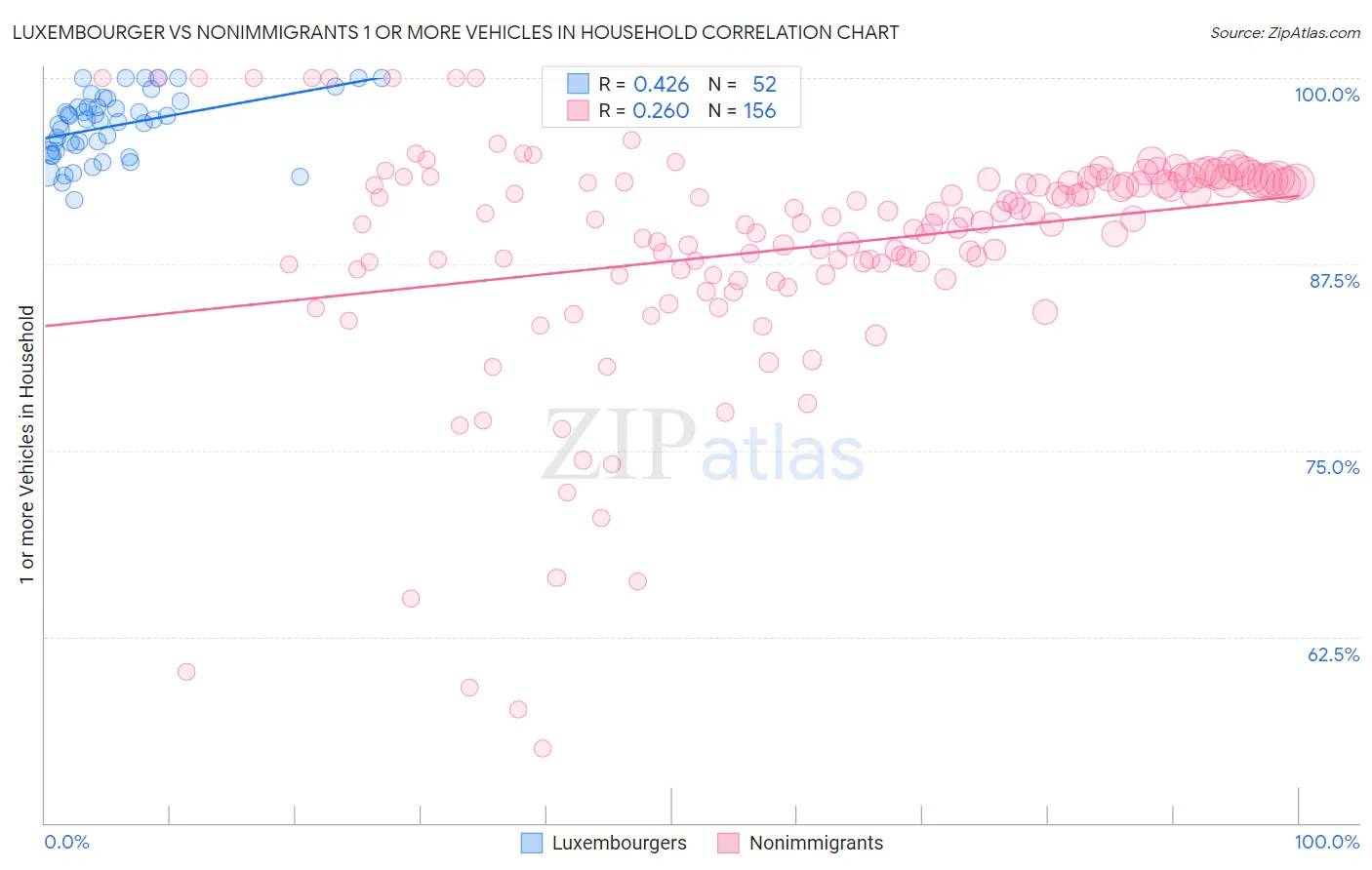 Luxembourger vs Nonimmigrants 1 or more Vehicles in Household